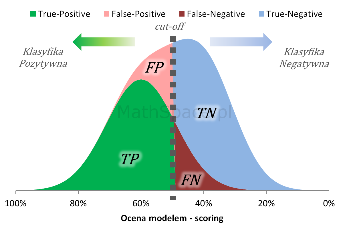 True-Positive, False-Positive, True-Negative, False-Negative vs ocena modelem