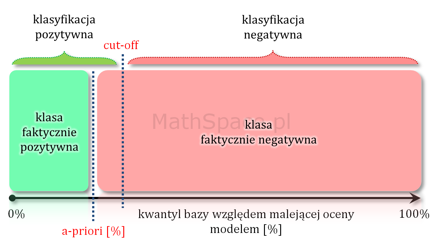 Model Teoretycznie Idealny - Porządek - Cut-Off - Błąd
