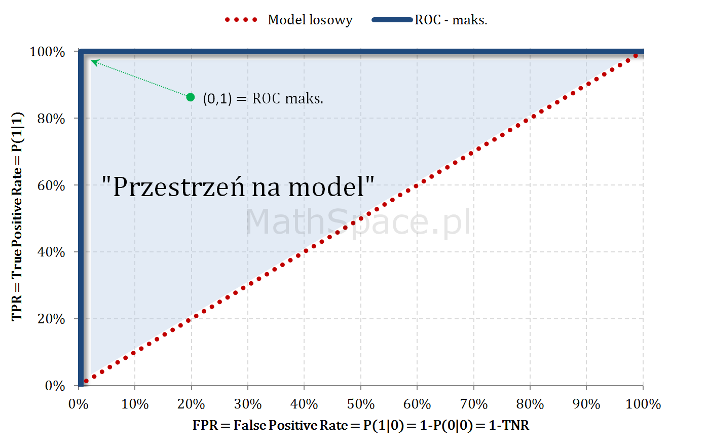 Model Teoretycznie Idealny - ROC