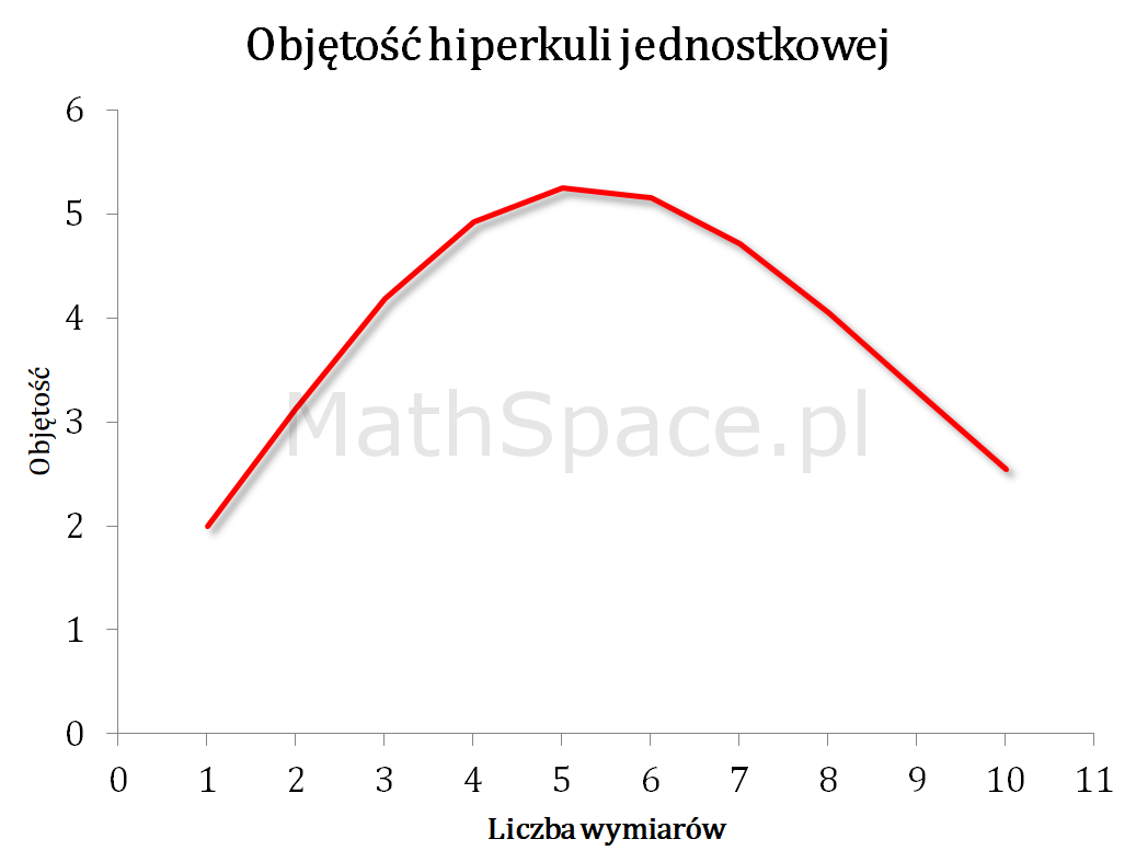 Objętość hiperkuli jednostkowej - zależność od liczby wymiarów