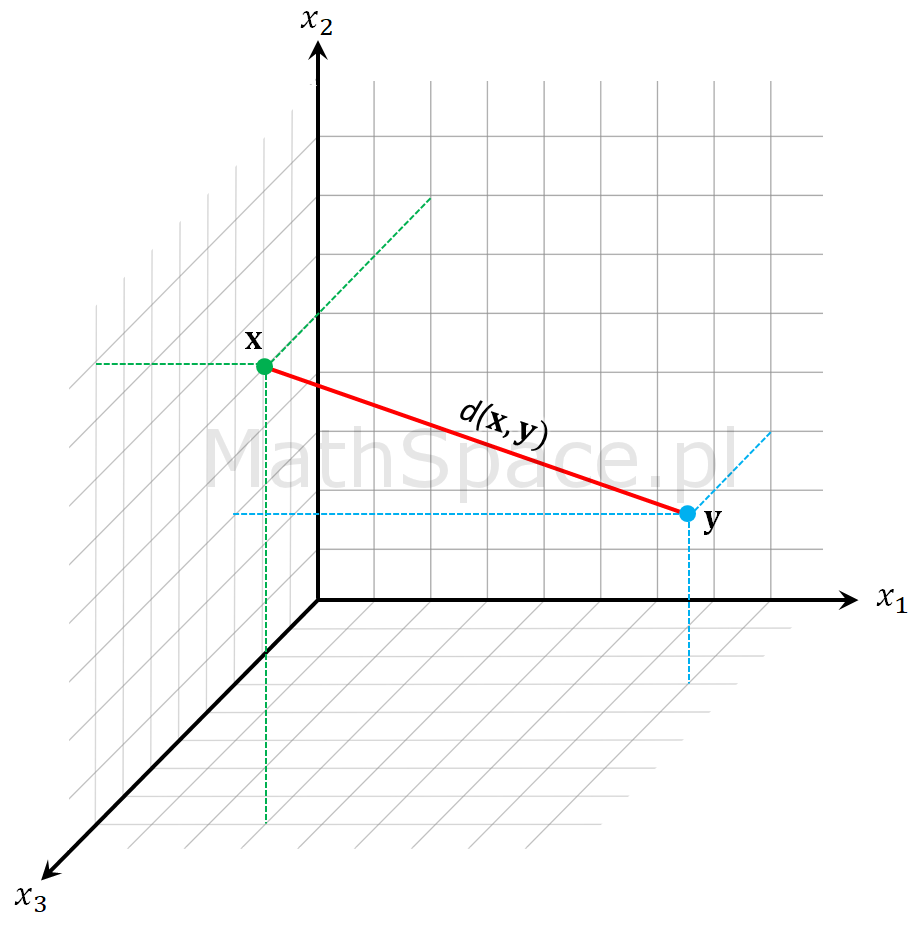 Przestrzeń euklidesowa R^n