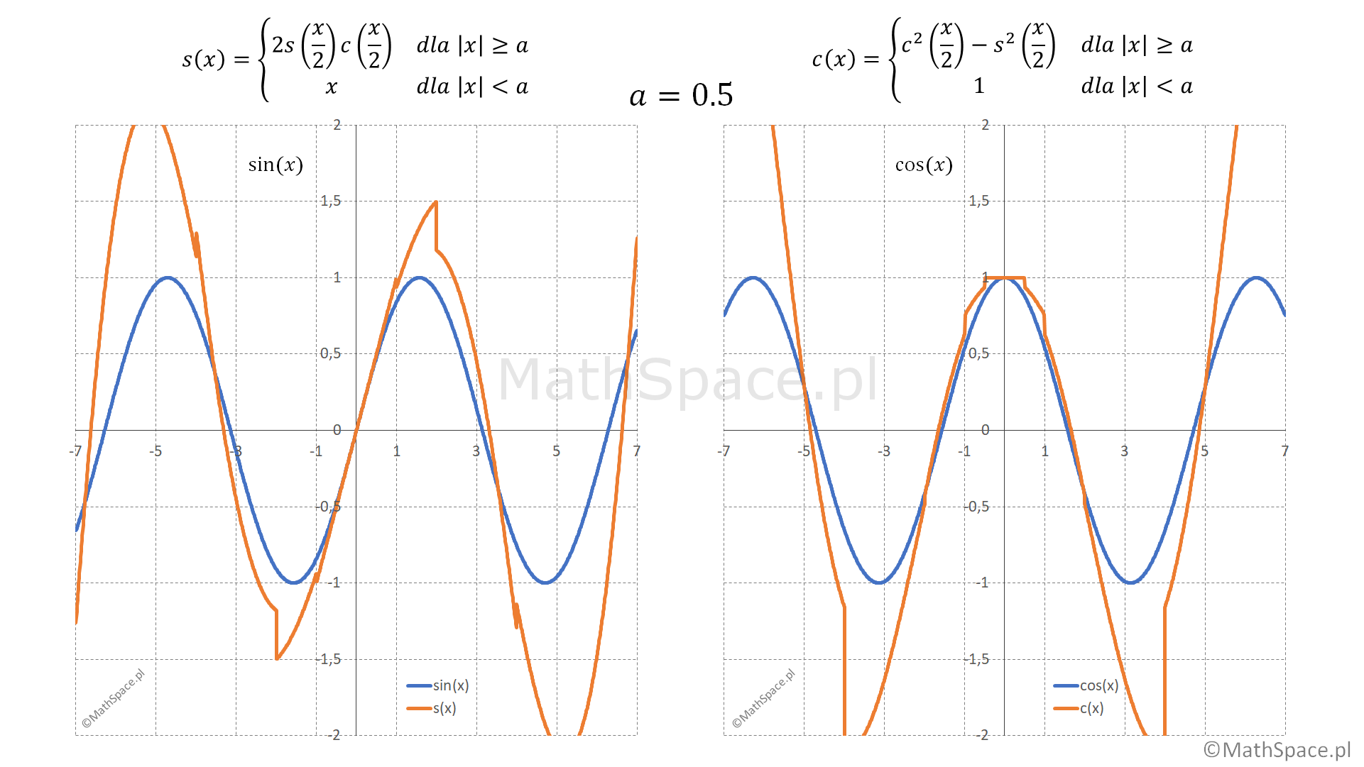 Rekurencja pośrednia i bezpośrednia - aproksymacja funkcji sin(x) oraz cos(x)