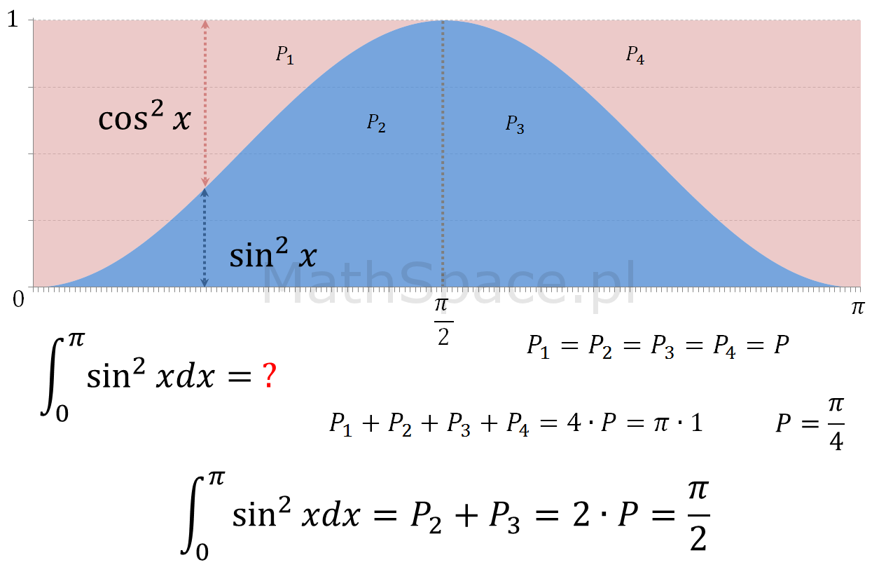 Matematyka w obrazkach - całka sin^2(x)
