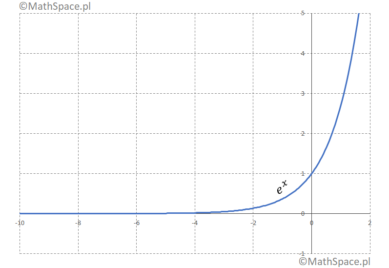 Rozwinięcie funkcji e^x w szereg Taylora / Maclaurina