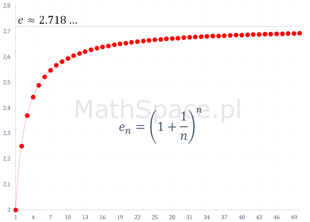 Zbieżność ciągu (1+1/n)^n